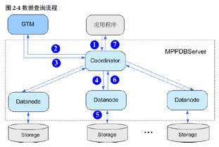 GaussDB 200的產品架構、數據流程、組網方案、服務部署原則及軟件開發全面解析