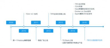 首批大數(shù)據(jù)認(rèn)證名單揭曉，騰訊云數(shù)據(jù)處理服務(wù)意外成為焦點(diǎn)
